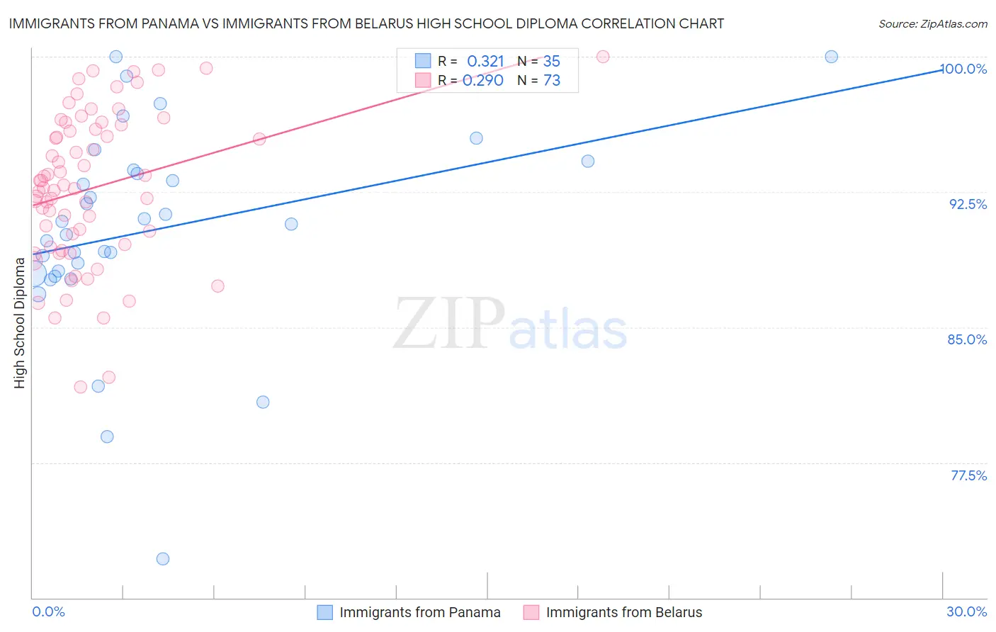 Immigrants from Panama vs Immigrants from Belarus High School Diploma