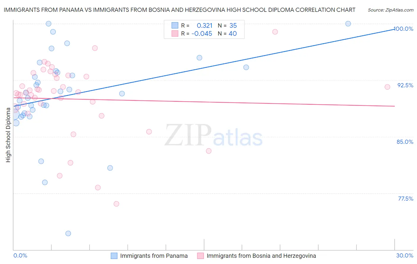 Immigrants from Panama vs Immigrants from Bosnia and Herzegovina High School Diploma