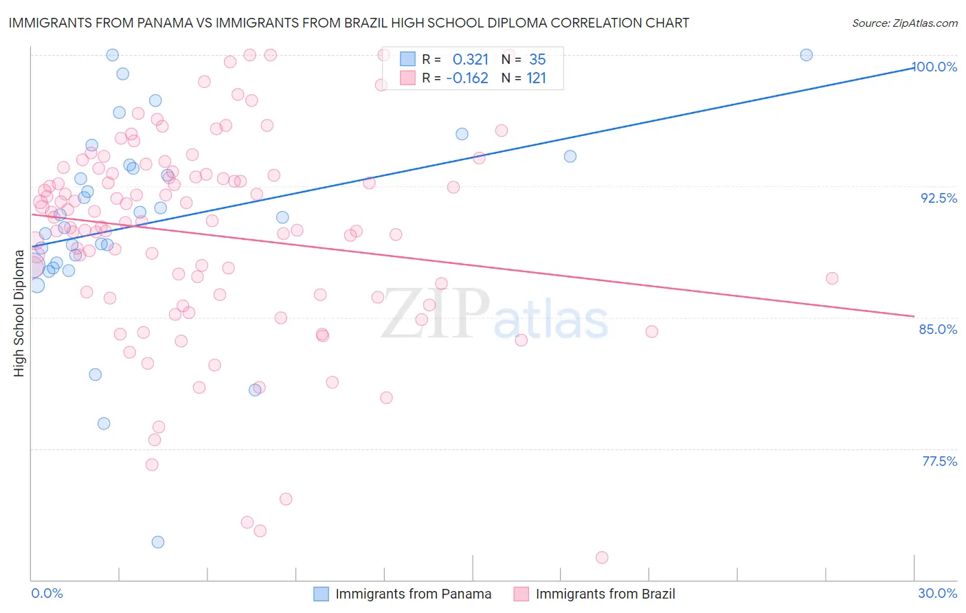 Immigrants from Panama vs Immigrants from Brazil High School Diploma