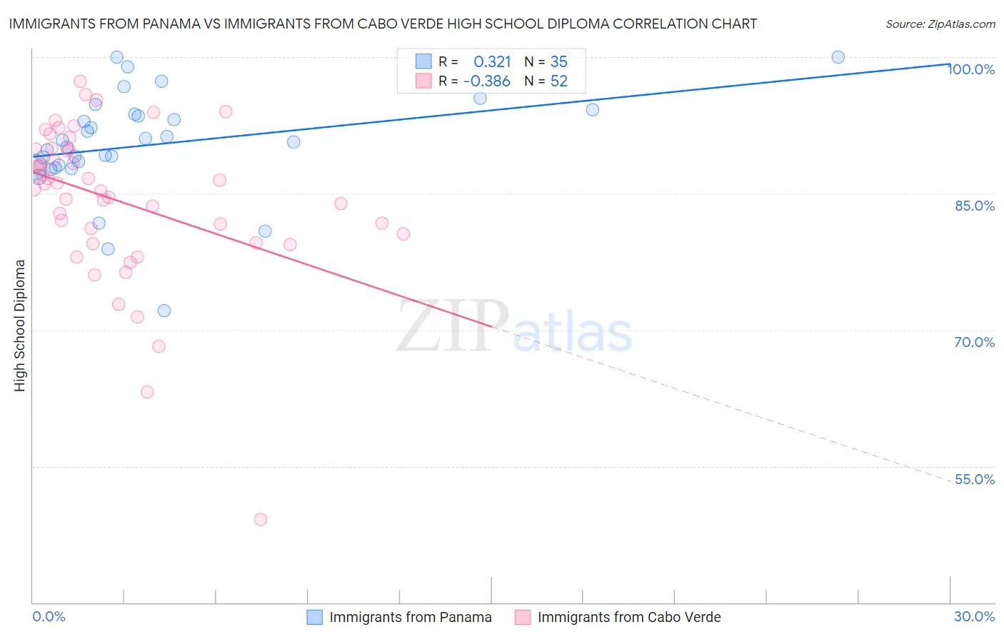 Immigrants from Panama vs Immigrants from Cabo Verde High School Diploma