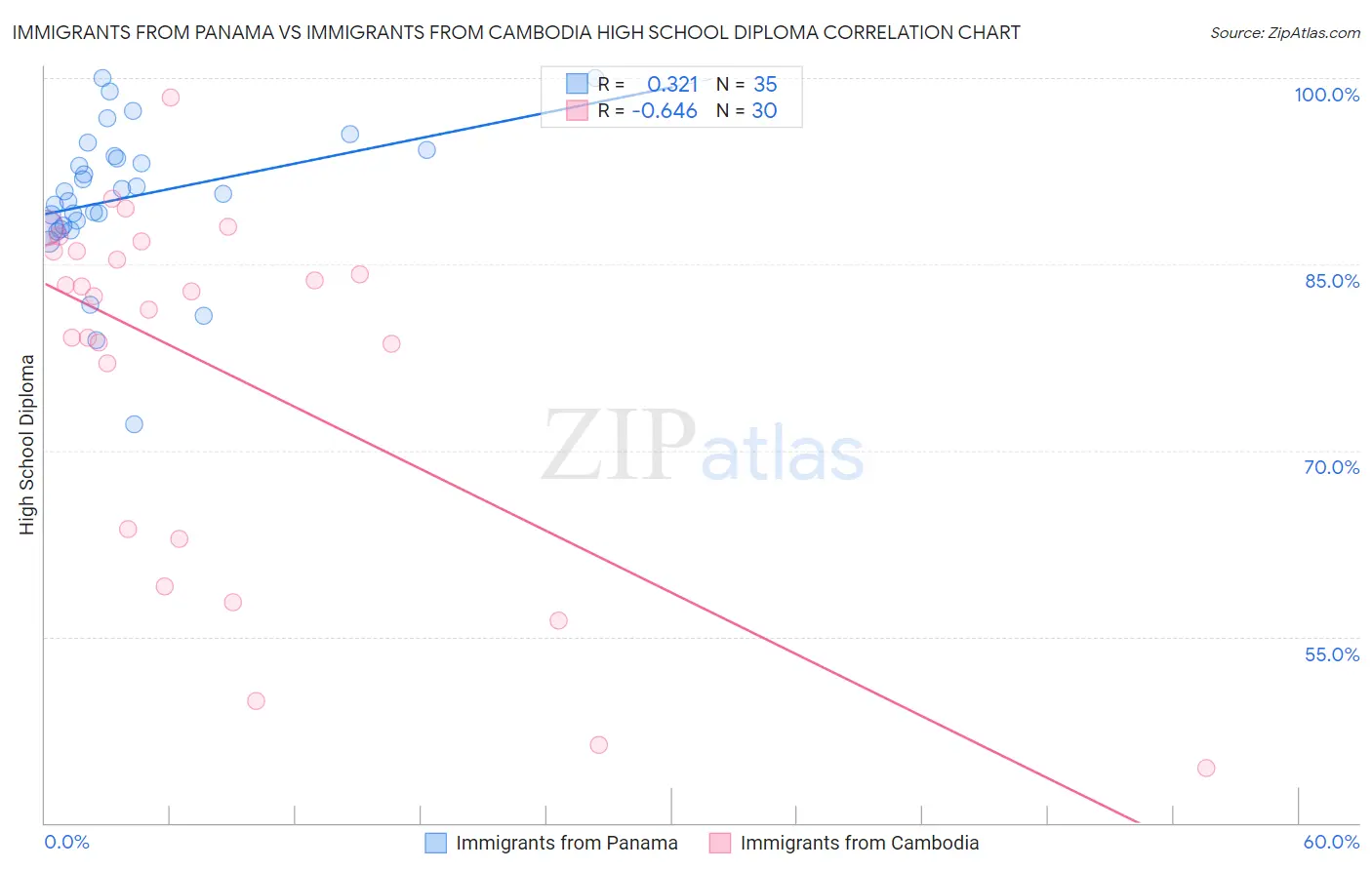 Immigrants from Panama vs Immigrants from Cambodia High School Diploma