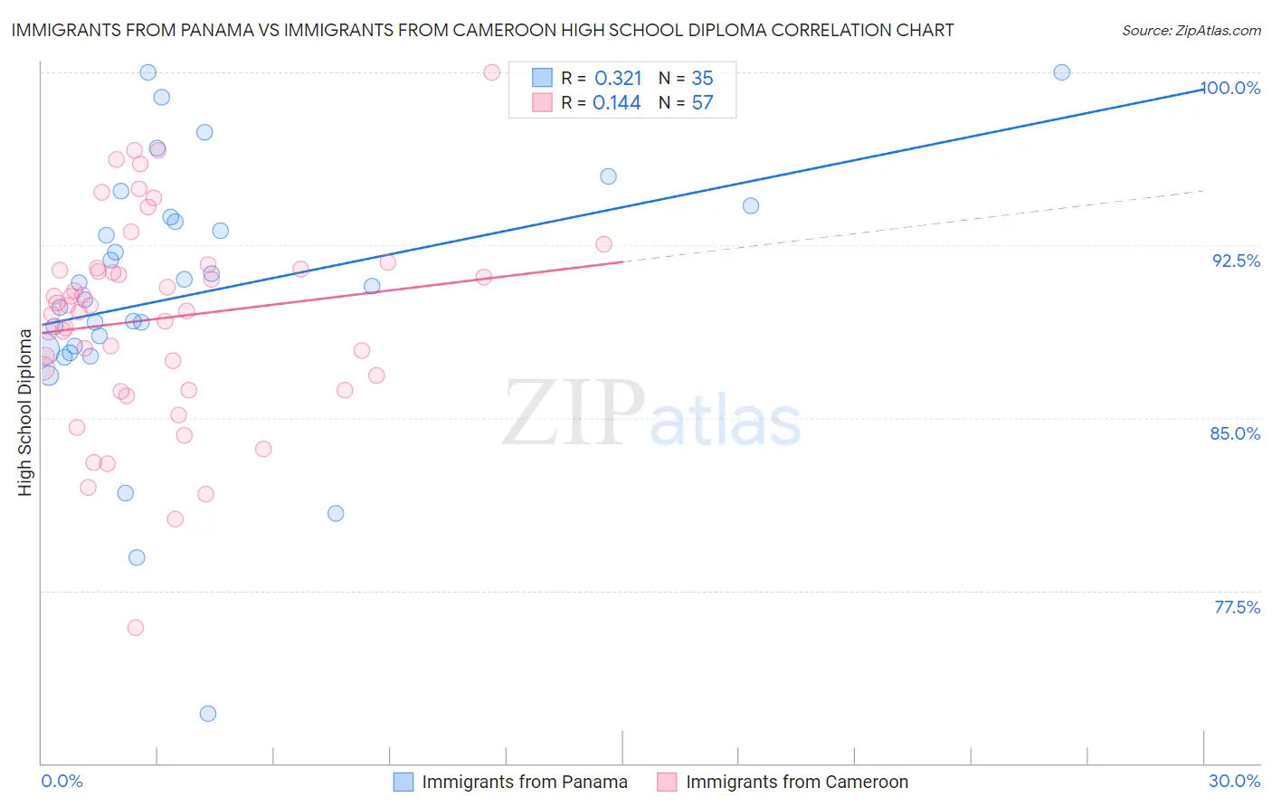 Immigrants from Panama vs Immigrants from Cameroon High School Diploma
