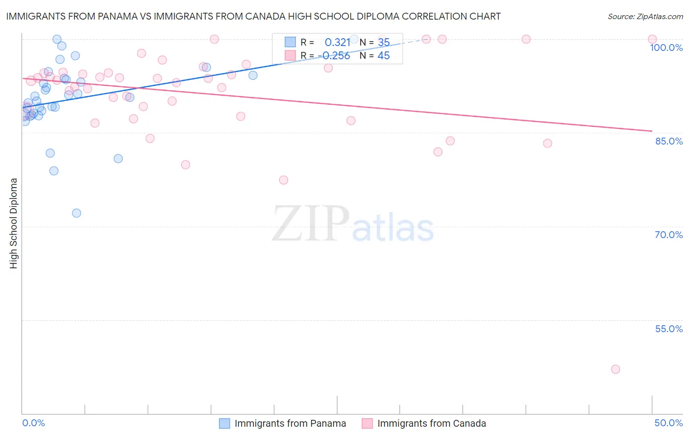Immigrants from Panama vs Immigrants from Canada High School Diploma