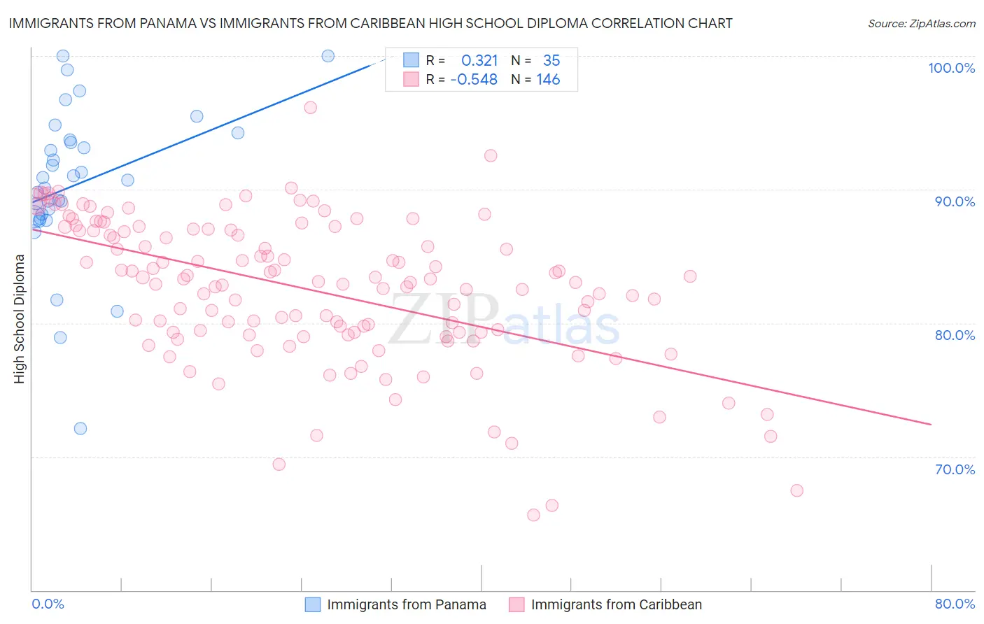 Immigrants from Panama vs Immigrants from Caribbean High School Diploma