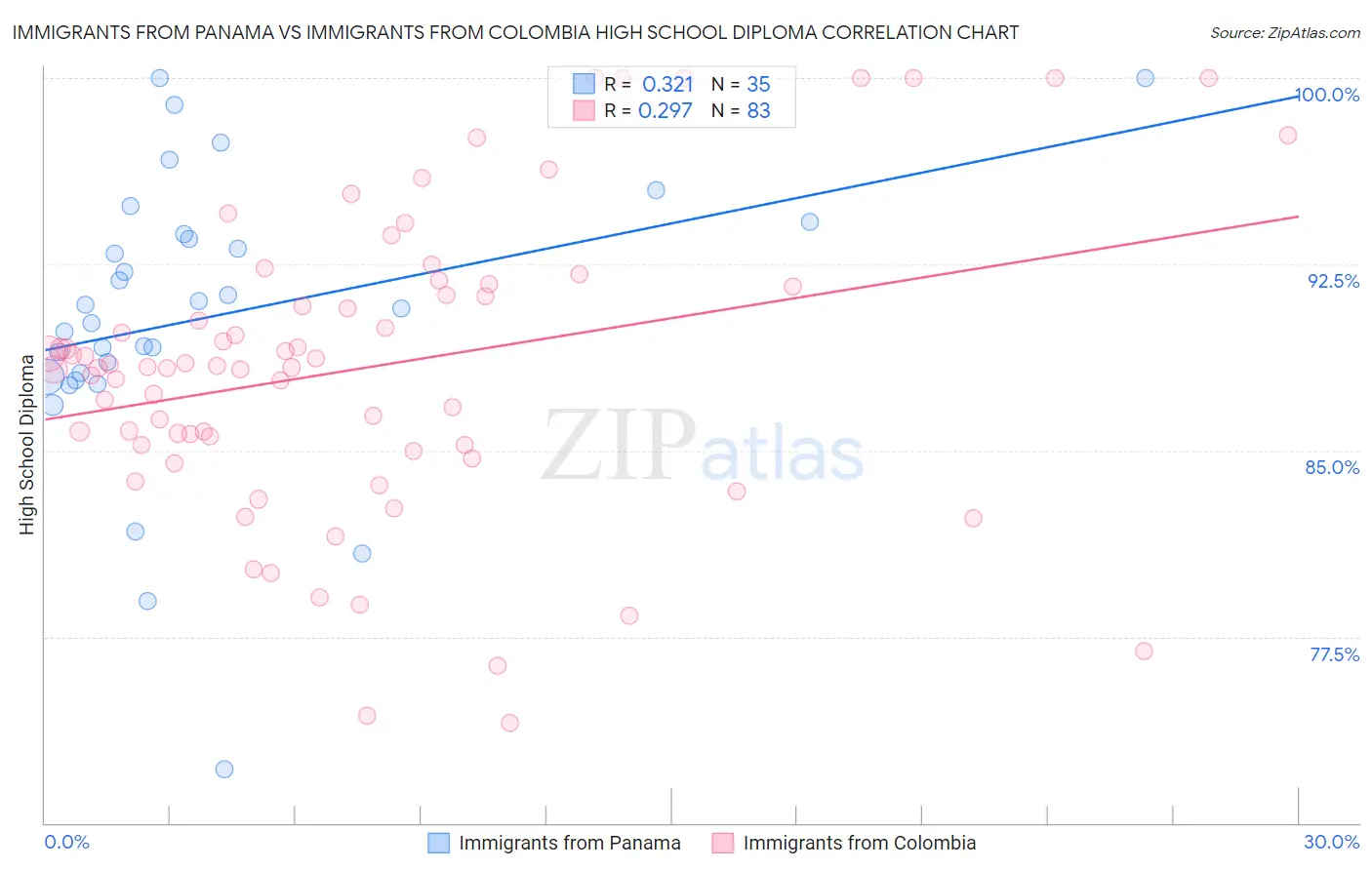 Immigrants from Panama vs Immigrants from Colombia High School Diploma