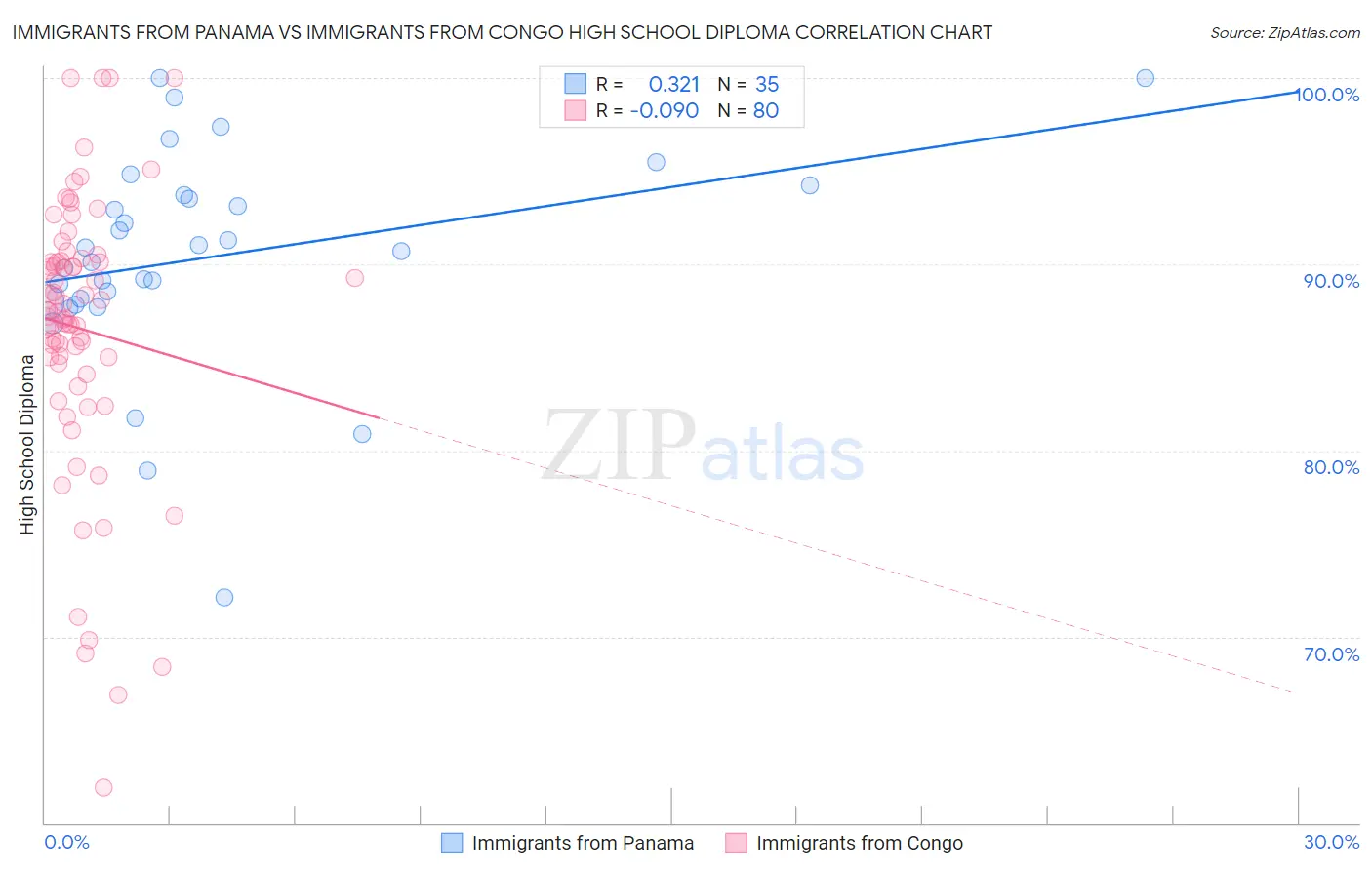 Immigrants from Panama vs Immigrants from Congo High School Diploma