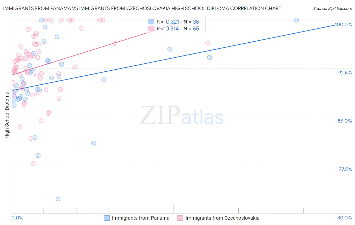 Immigrants from Panama vs Immigrants from Czechoslovakia High School Diploma