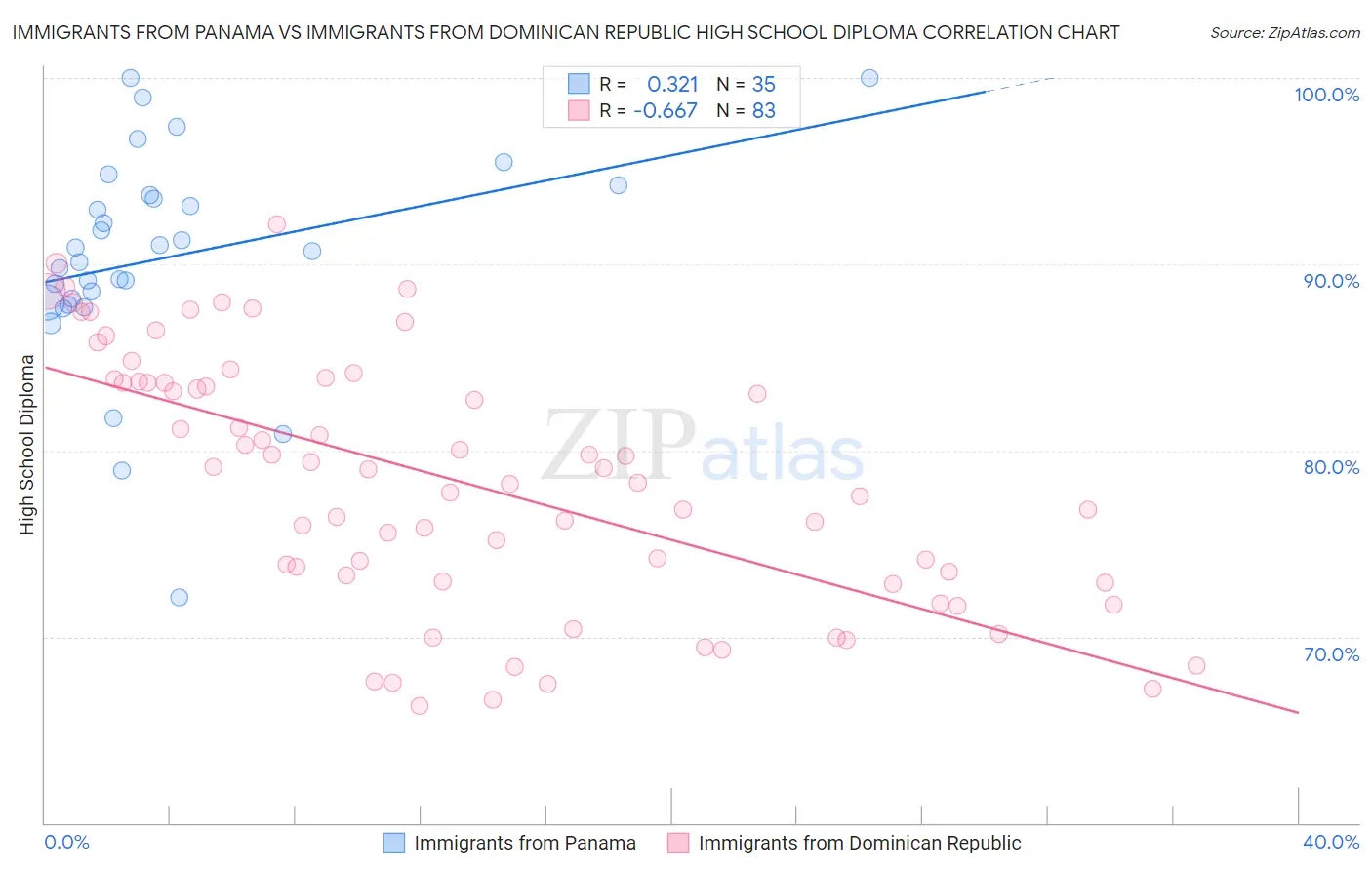 Immigrants from Panama vs Immigrants from Dominican Republic High School Diploma