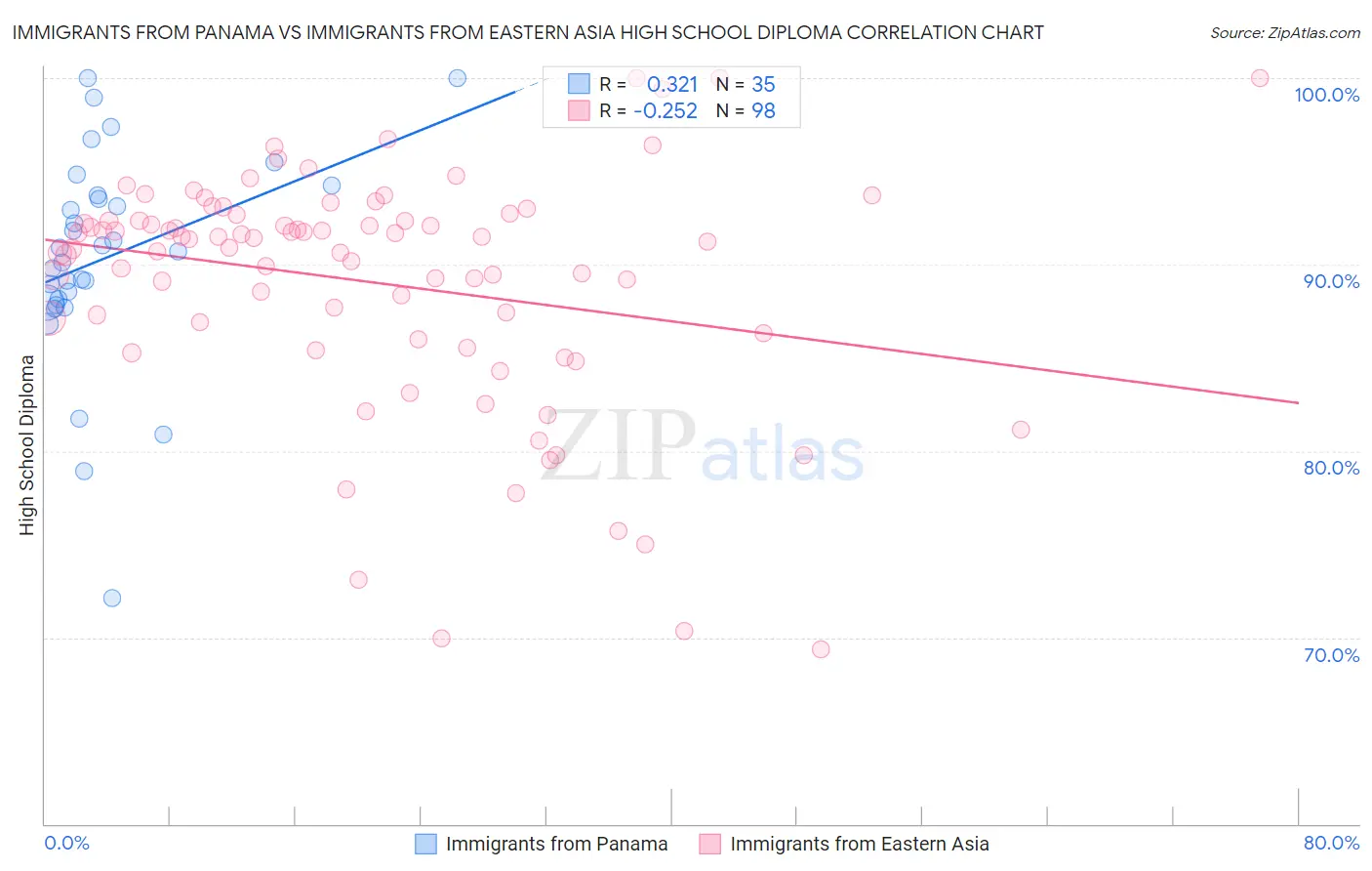 Immigrants from Panama vs Immigrants from Eastern Asia High School Diploma