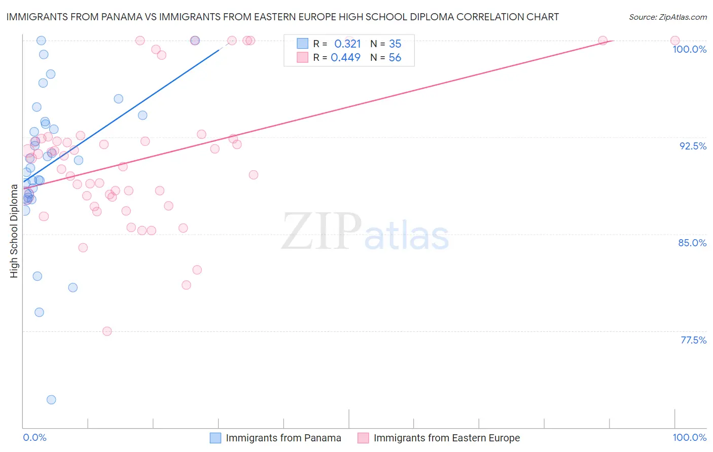 Immigrants from Panama vs Immigrants from Eastern Europe High School Diploma