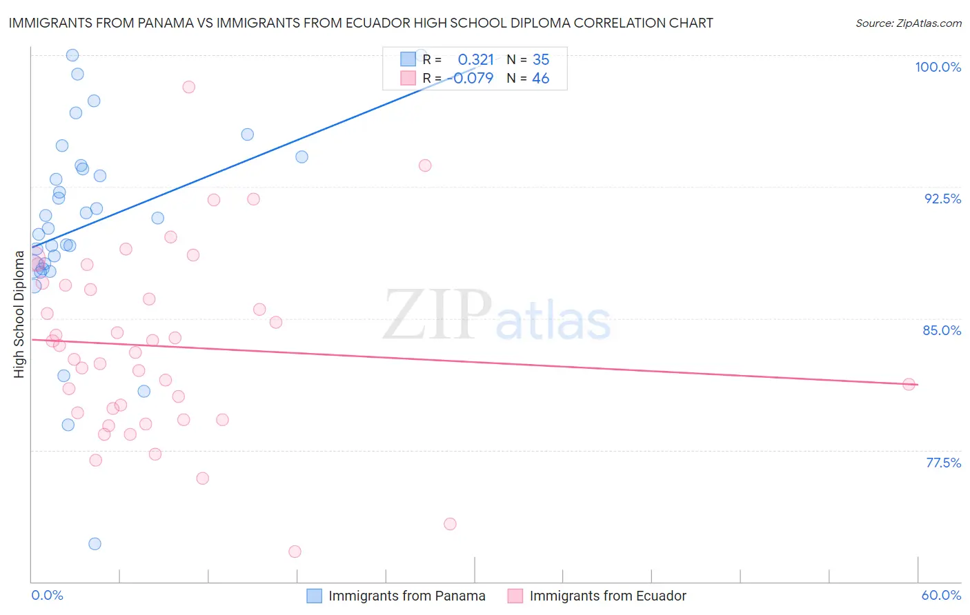 Immigrants from Panama vs Immigrants from Ecuador High School Diploma