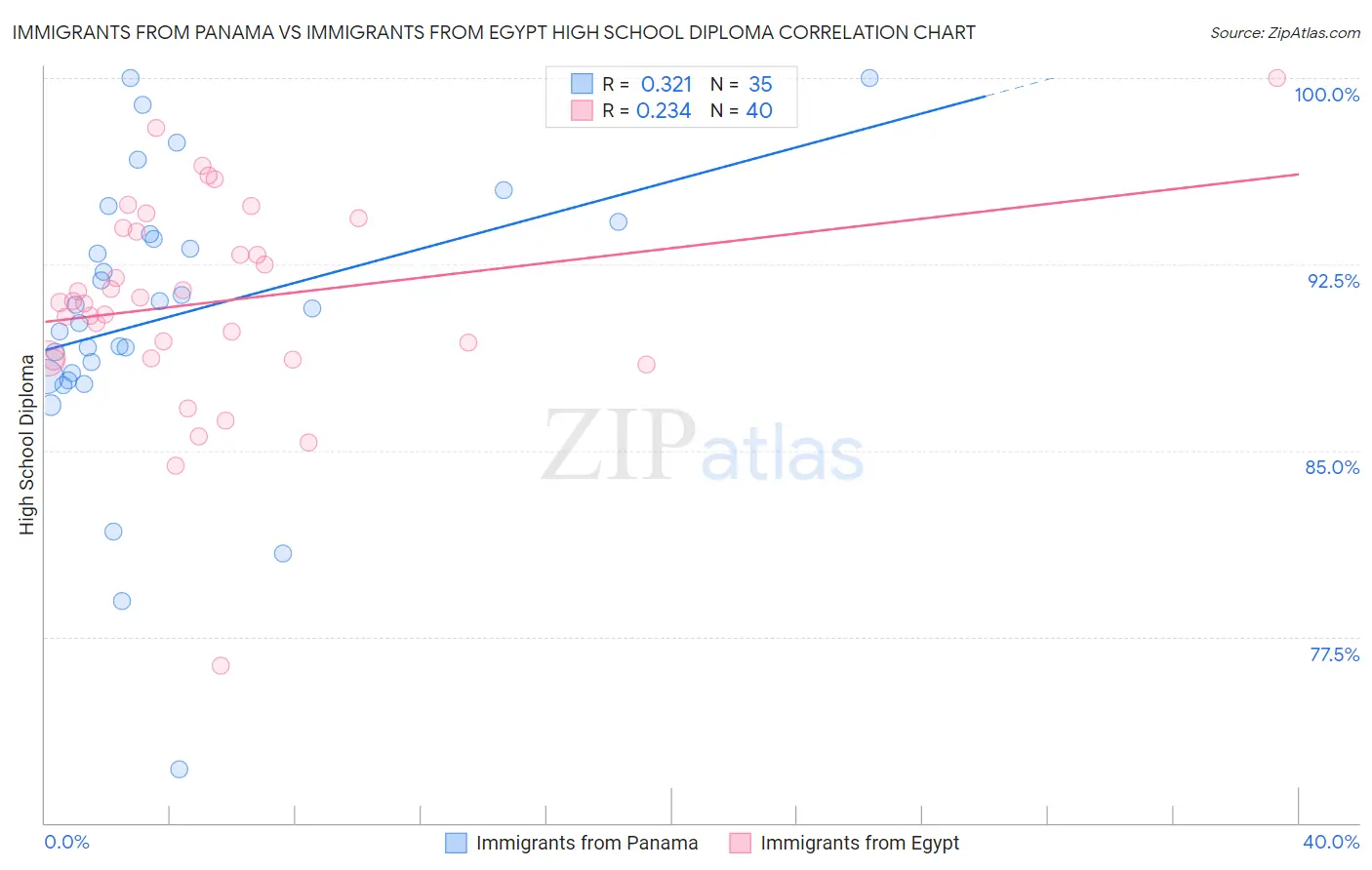 Immigrants from Panama vs Immigrants from Egypt High School Diploma