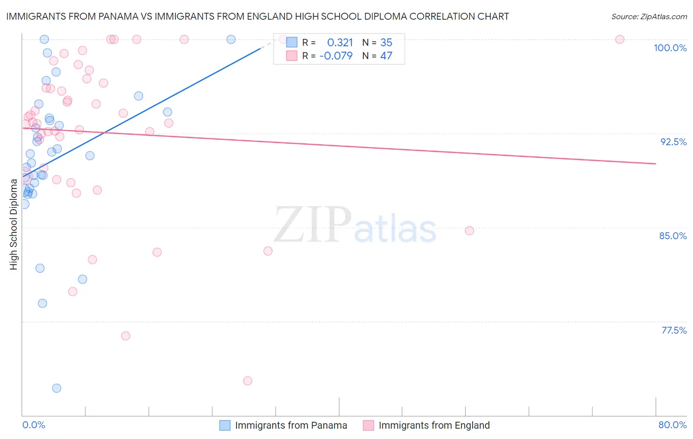 Immigrants from Panama vs Immigrants from England High School Diploma