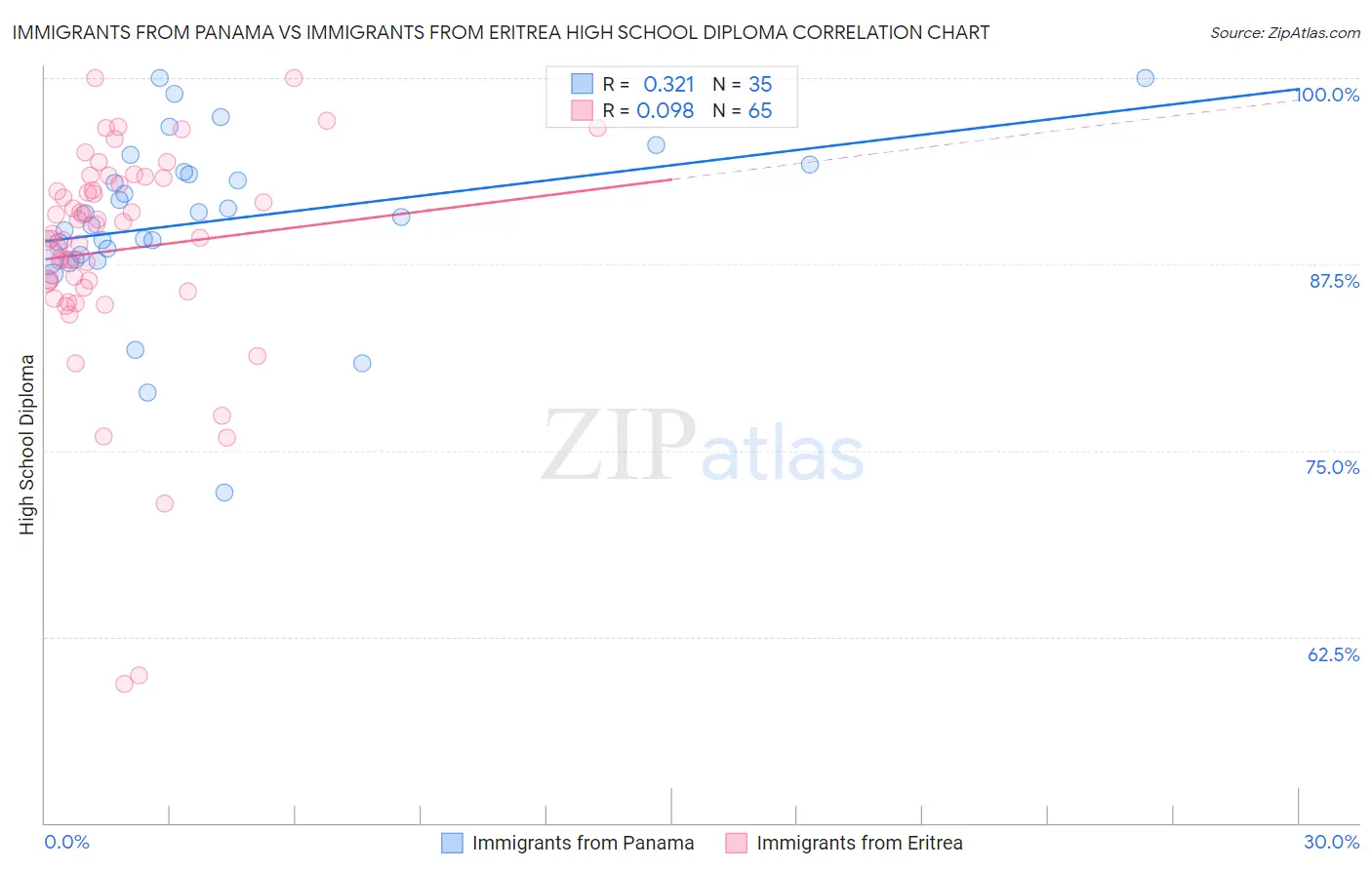 Immigrants from Panama vs Immigrants from Eritrea High School Diploma