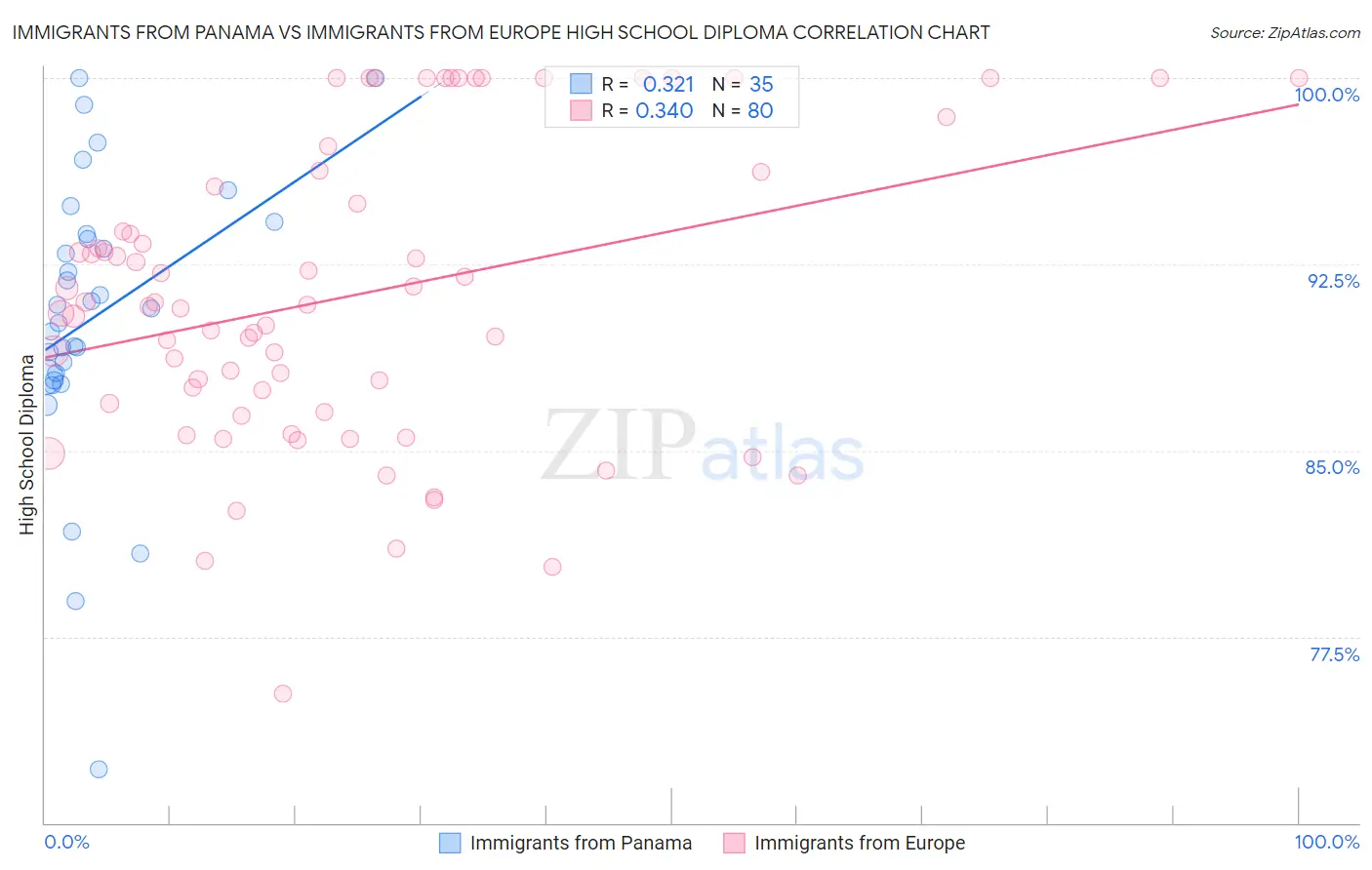 Immigrants from Panama vs Immigrants from Europe High School Diploma