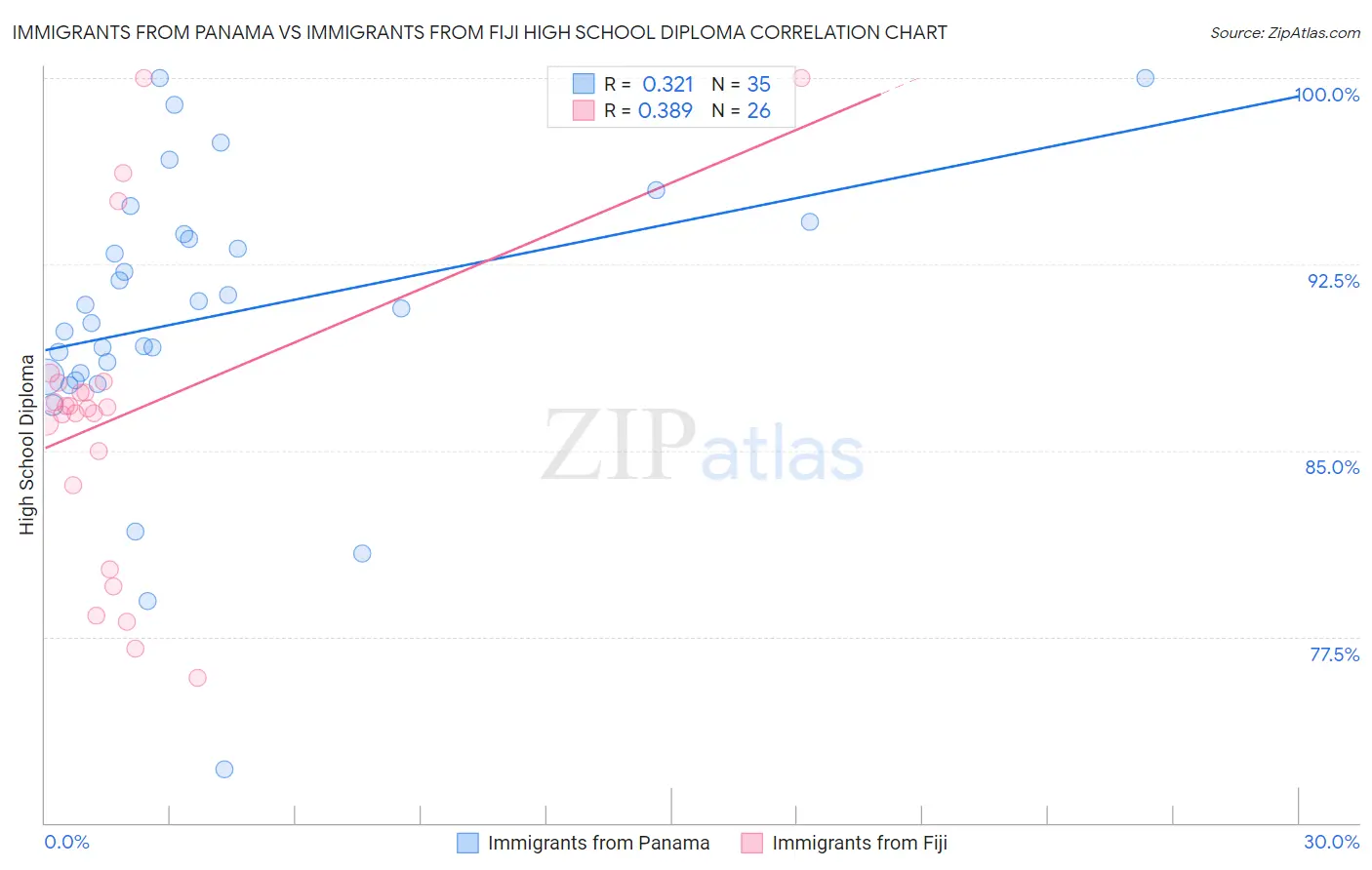 Immigrants from Panama vs Immigrants from Fiji High School Diploma