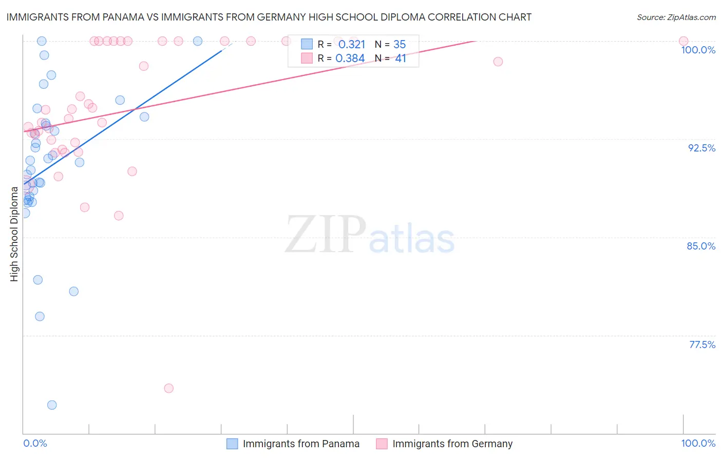 Immigrants from Panama vs Immigrants from Germany High School Diploma
