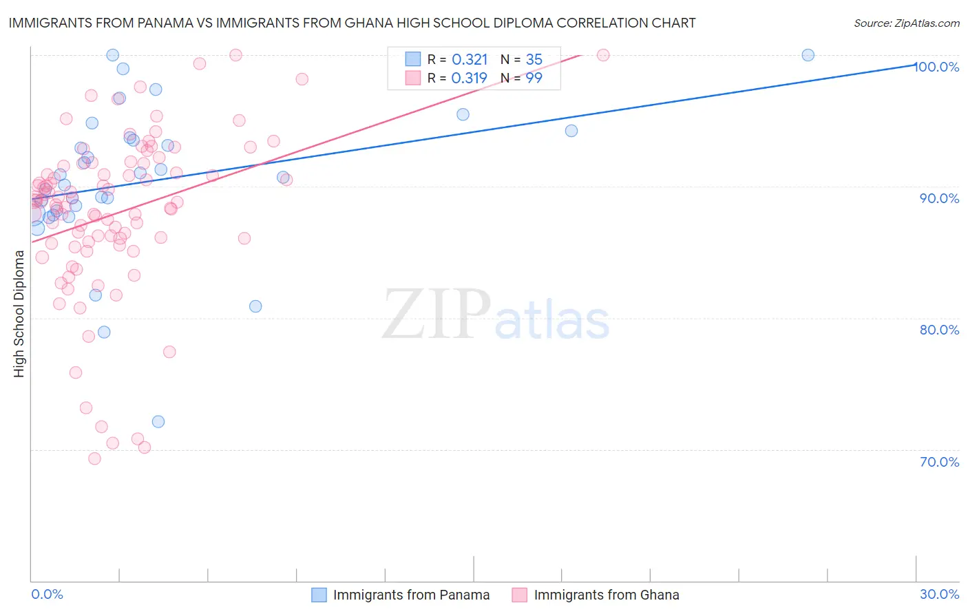 Immigrants from Panama vs Immigrants from Ghana High School Diploma