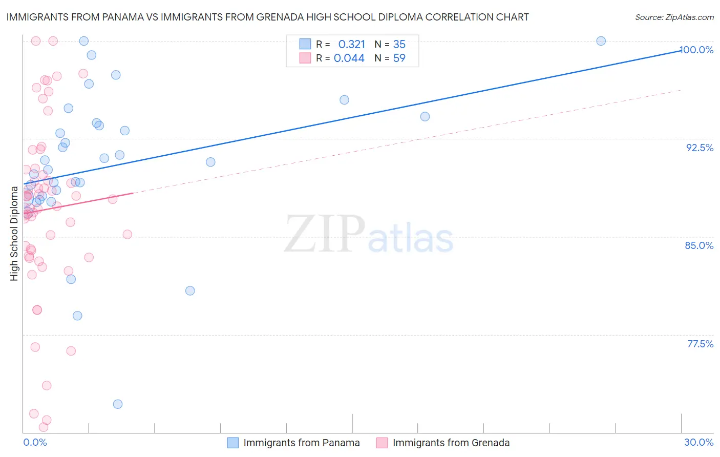 Immigrants from Panama vs Immigrants from Grenada High School Diploma