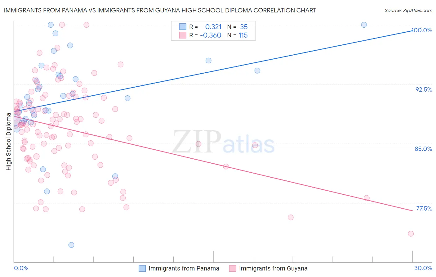 Immigrants from Panama vs Immigrants from Guyana High School Diploma