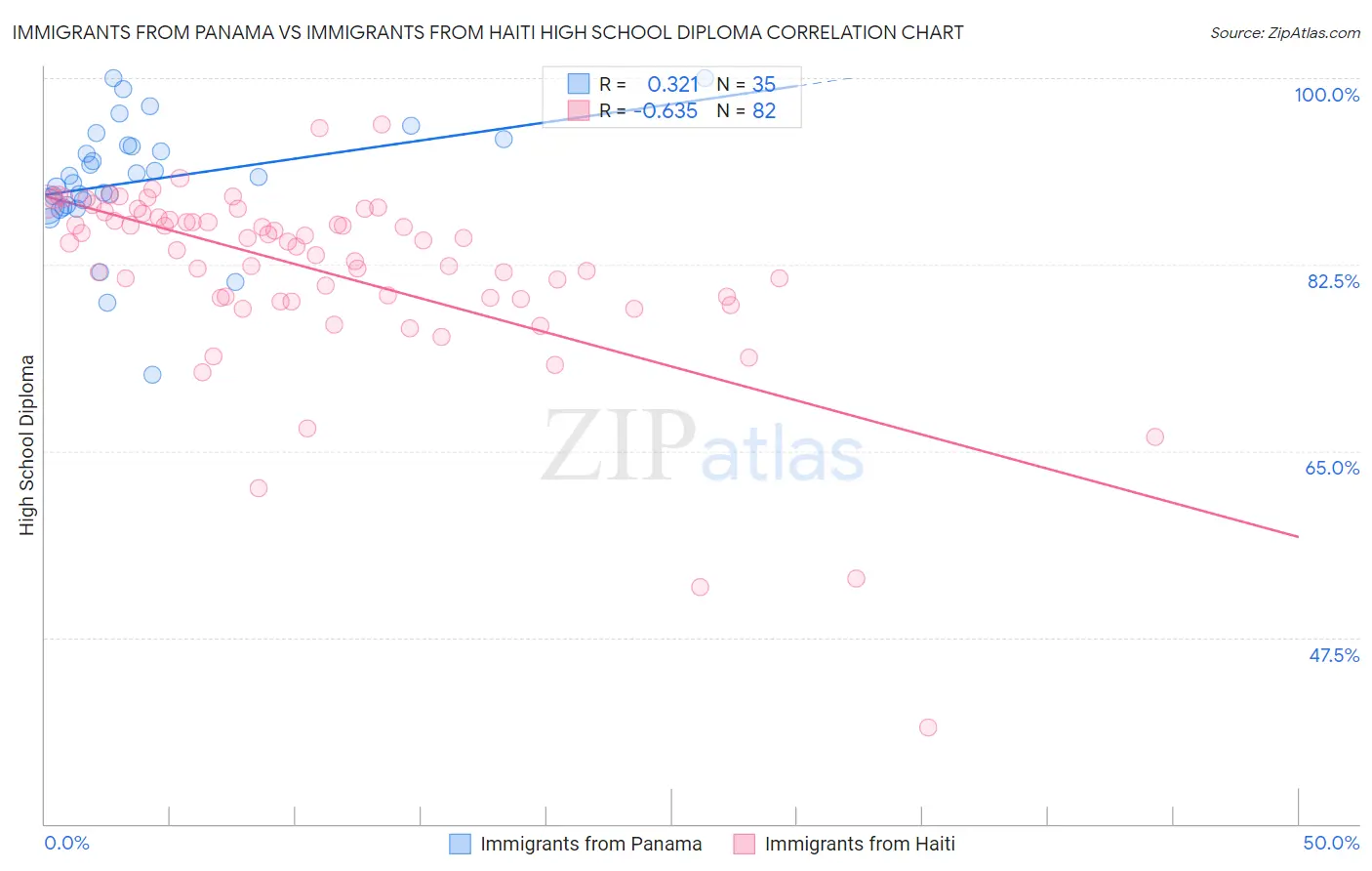 Immigrants from Panama vs Immigrants from Haiti High School Diploma