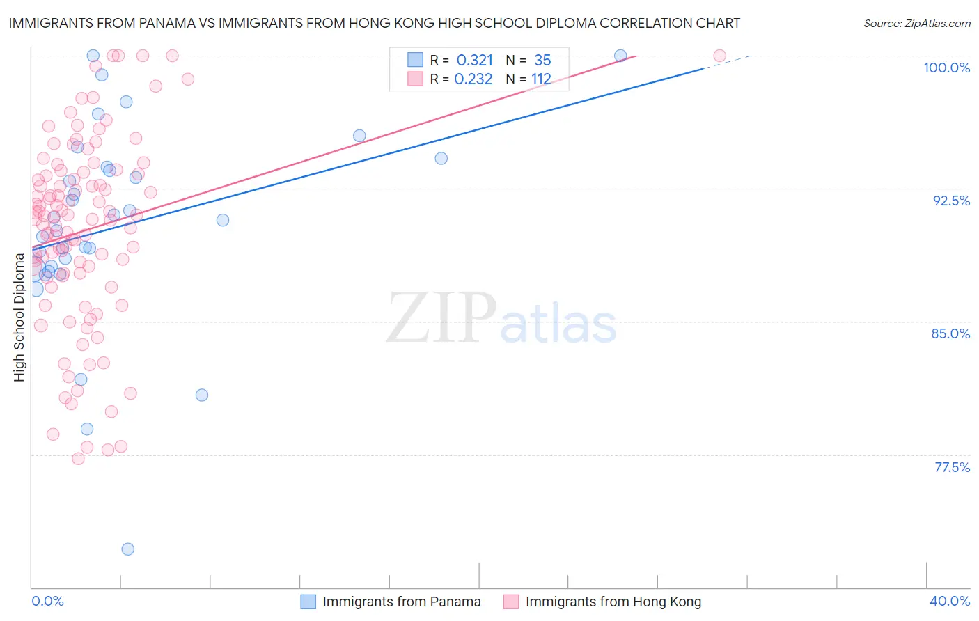 Immigrants from Panama vs Immigrants from Hong Kong High School Diploma