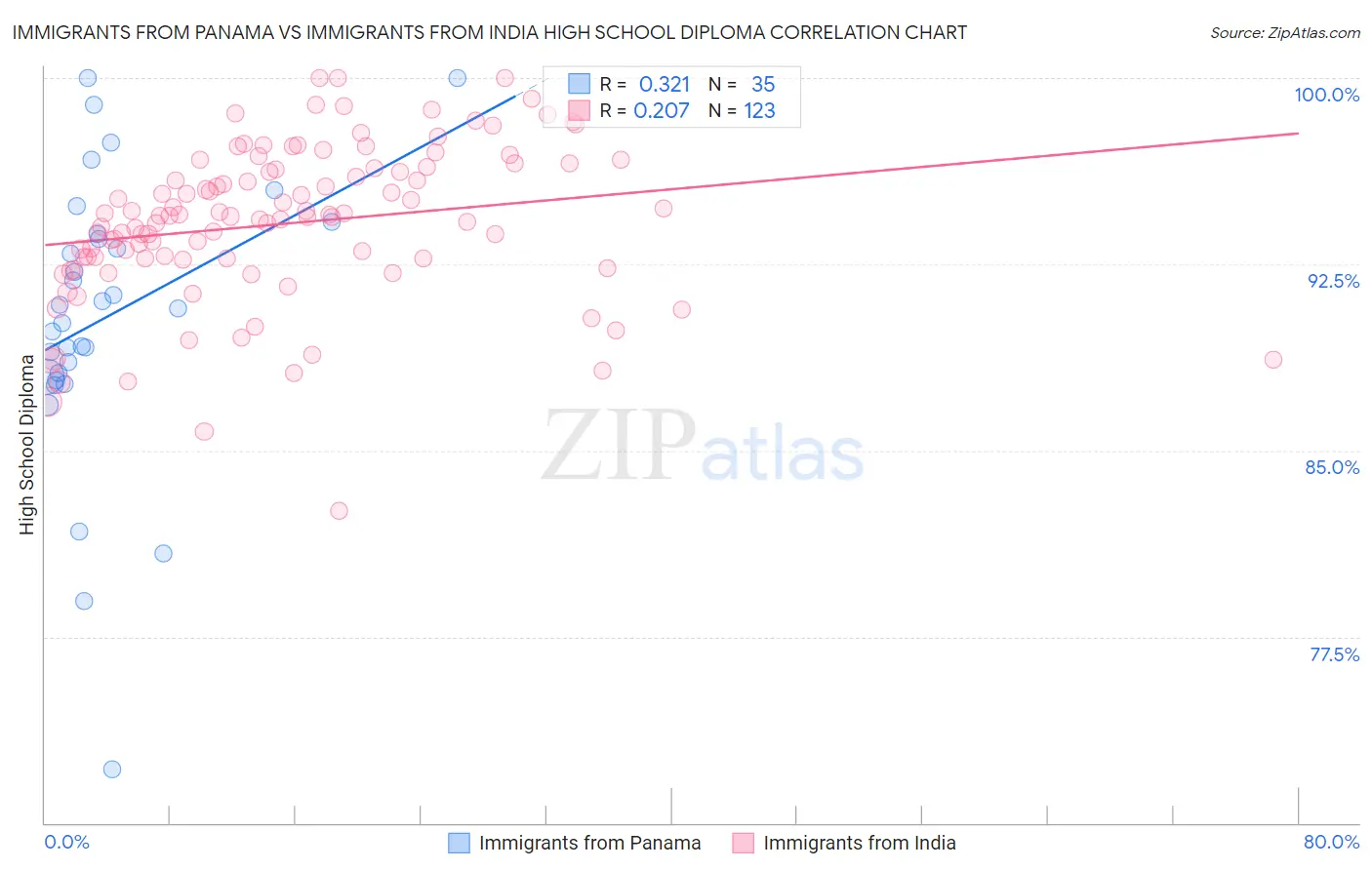 Immigrants from Panama vs Immigrants from India High School Diploma