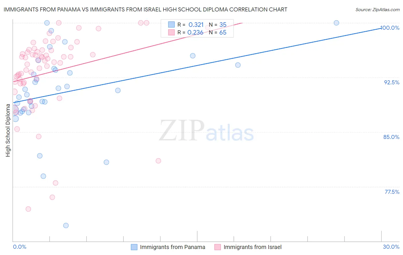 Immigrants from Panama vs Immigrants from Israel High School Diploma