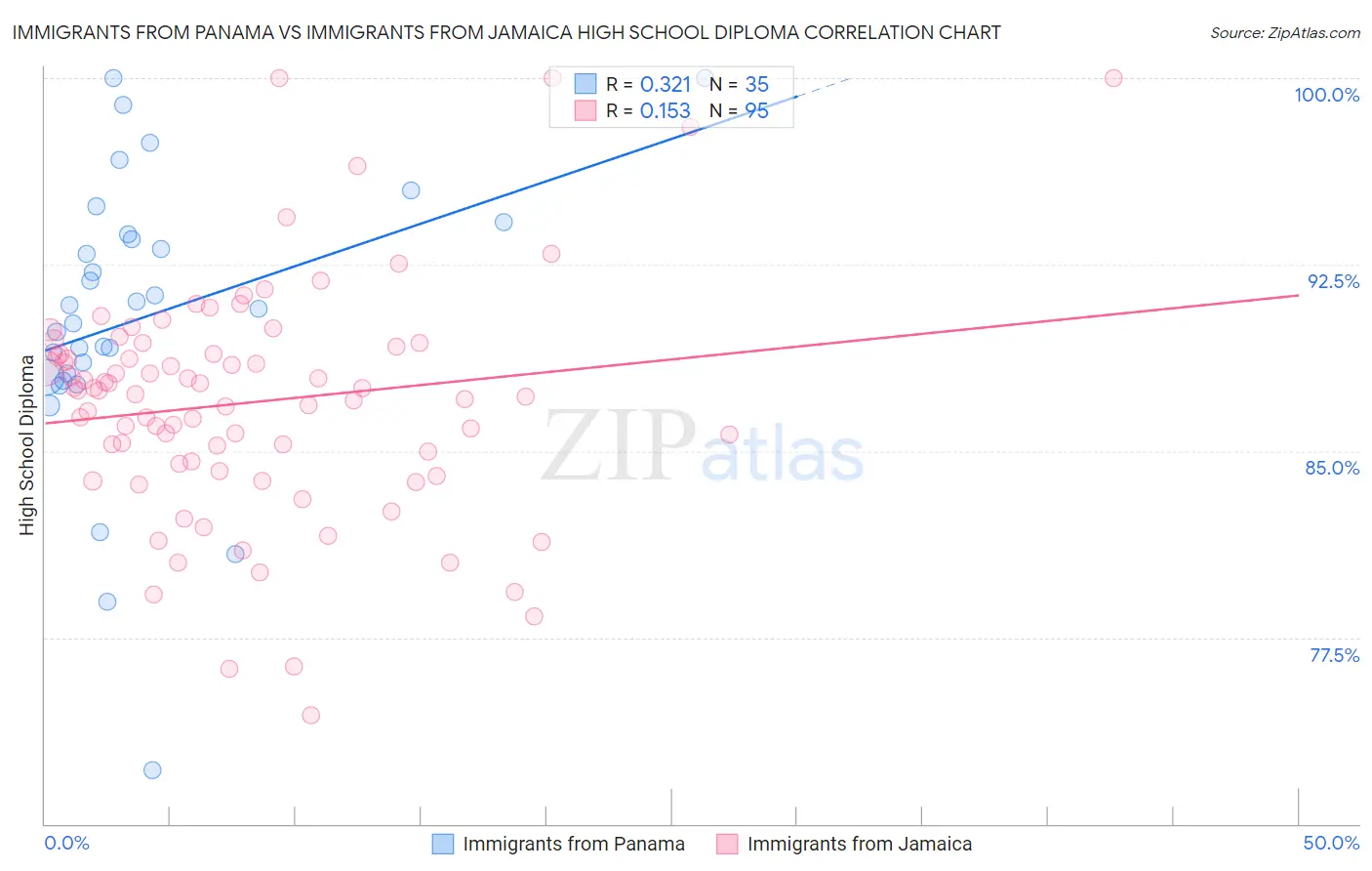 Immigrants from Panama vs Immigrants from Jamaica High School Diploma