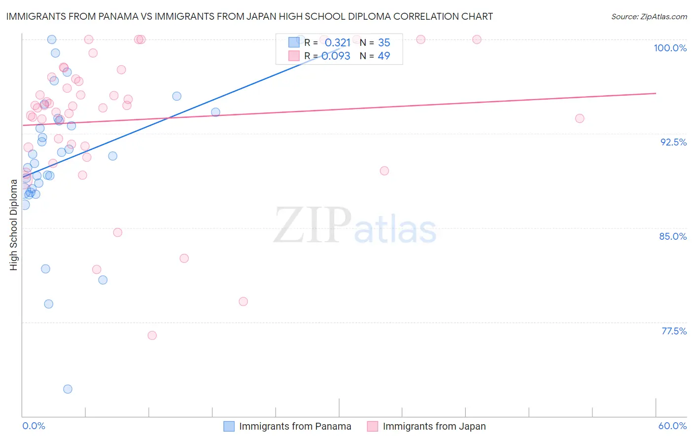 Immigrants from Panama vs Immigrants from Japan High School Diploma