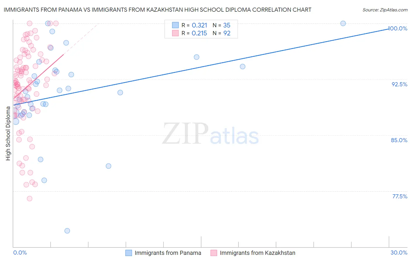 Immigrants from Panama vs Immigrants from Kazakhstan High School Diploma