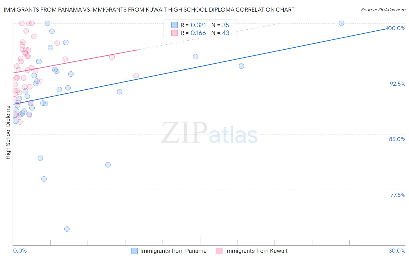 Immigrants from Panama vs Immigrants from Kuwait High School Diploma