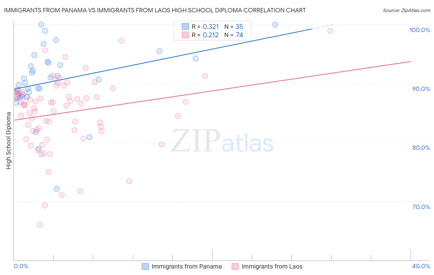 Immigrants from Panama vs Immigrants from Laos High School Diploma