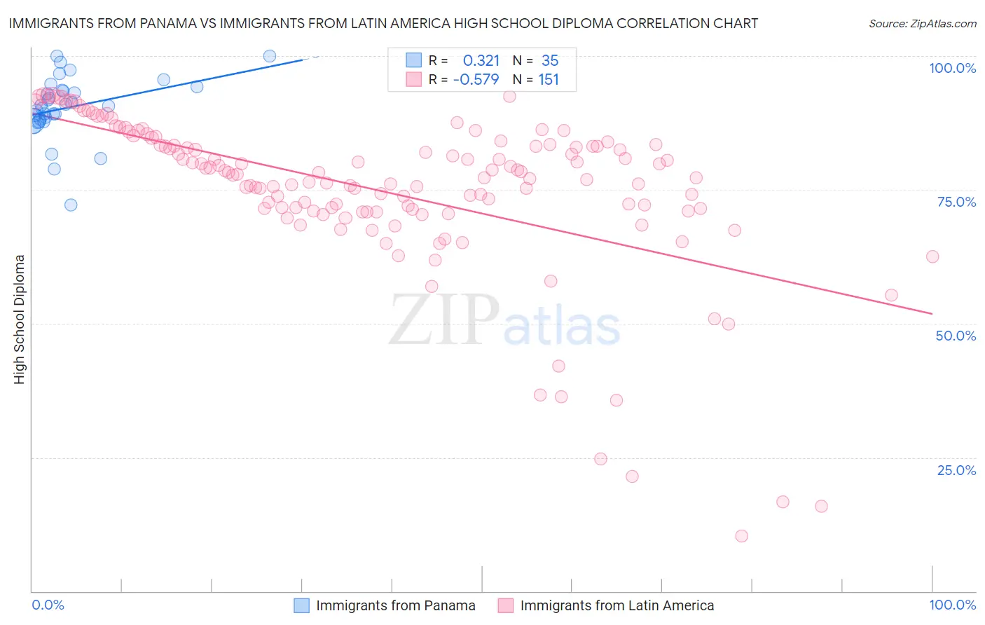 Immigrants from Panama vs Immigrants from Latin America High School Diploma