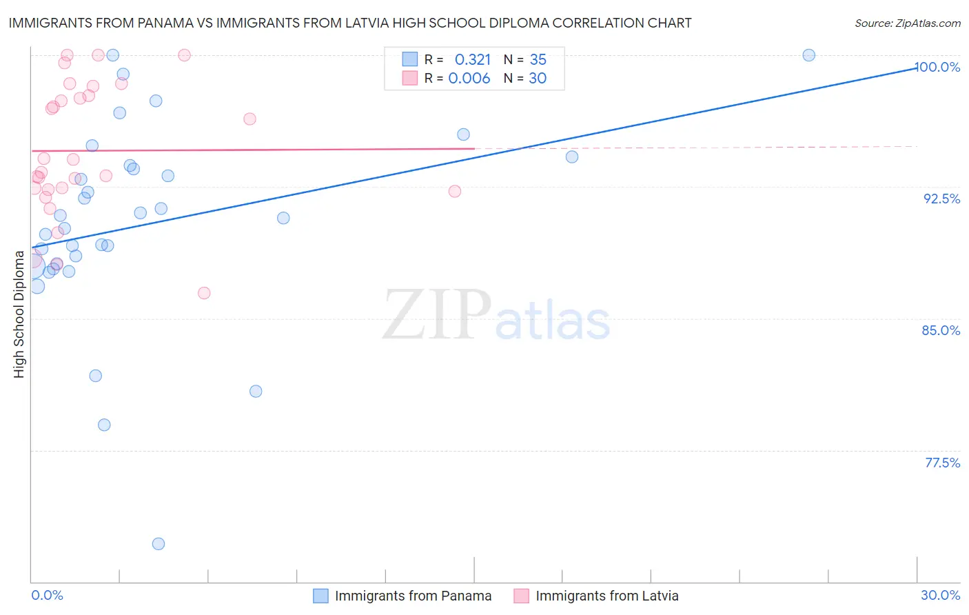 Immigrants from Panama vs Immigrants from Latvia High School Diploma