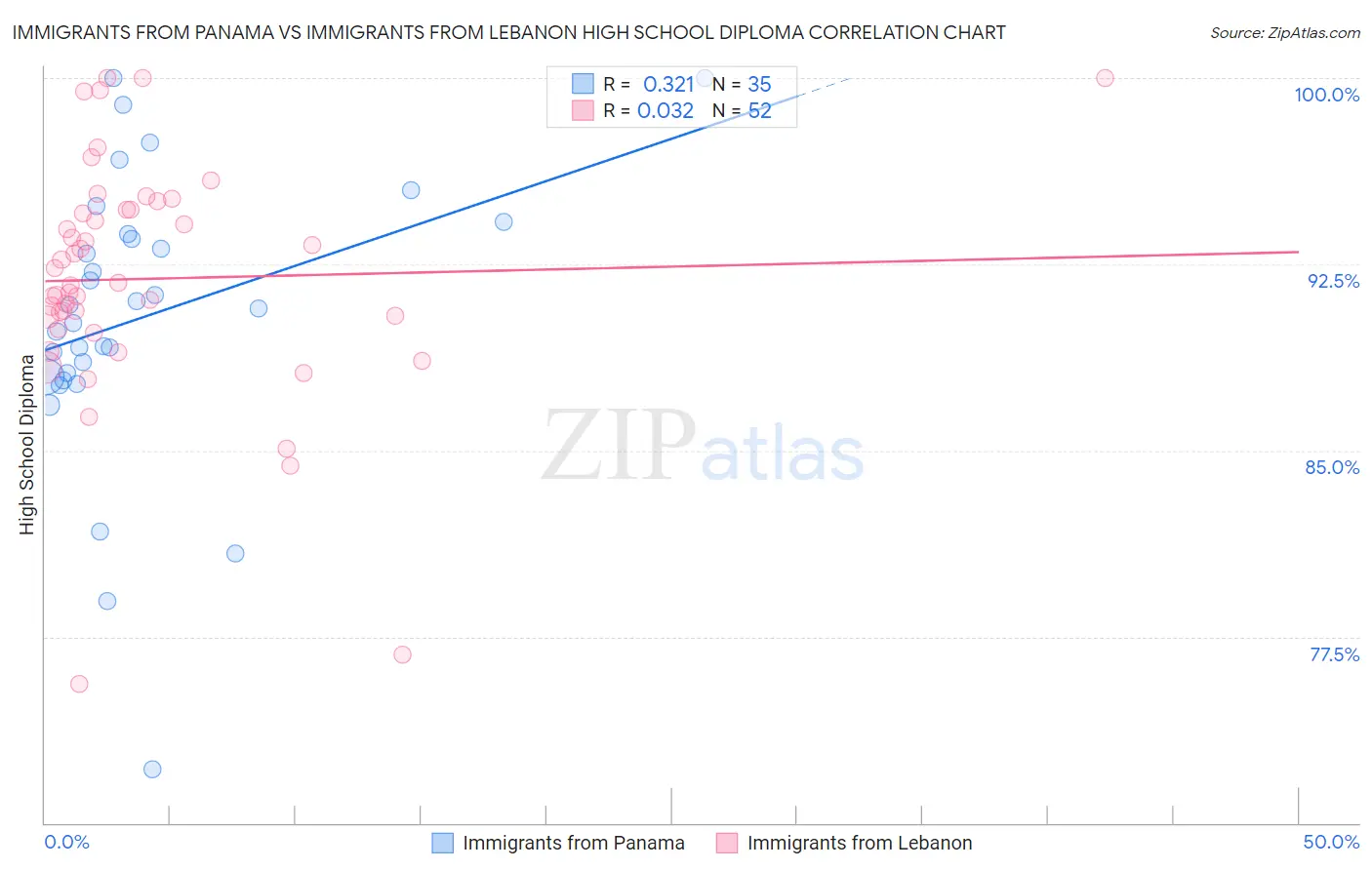 Immigrants from Panama vs Immigrants from Lebanon High School Diploma