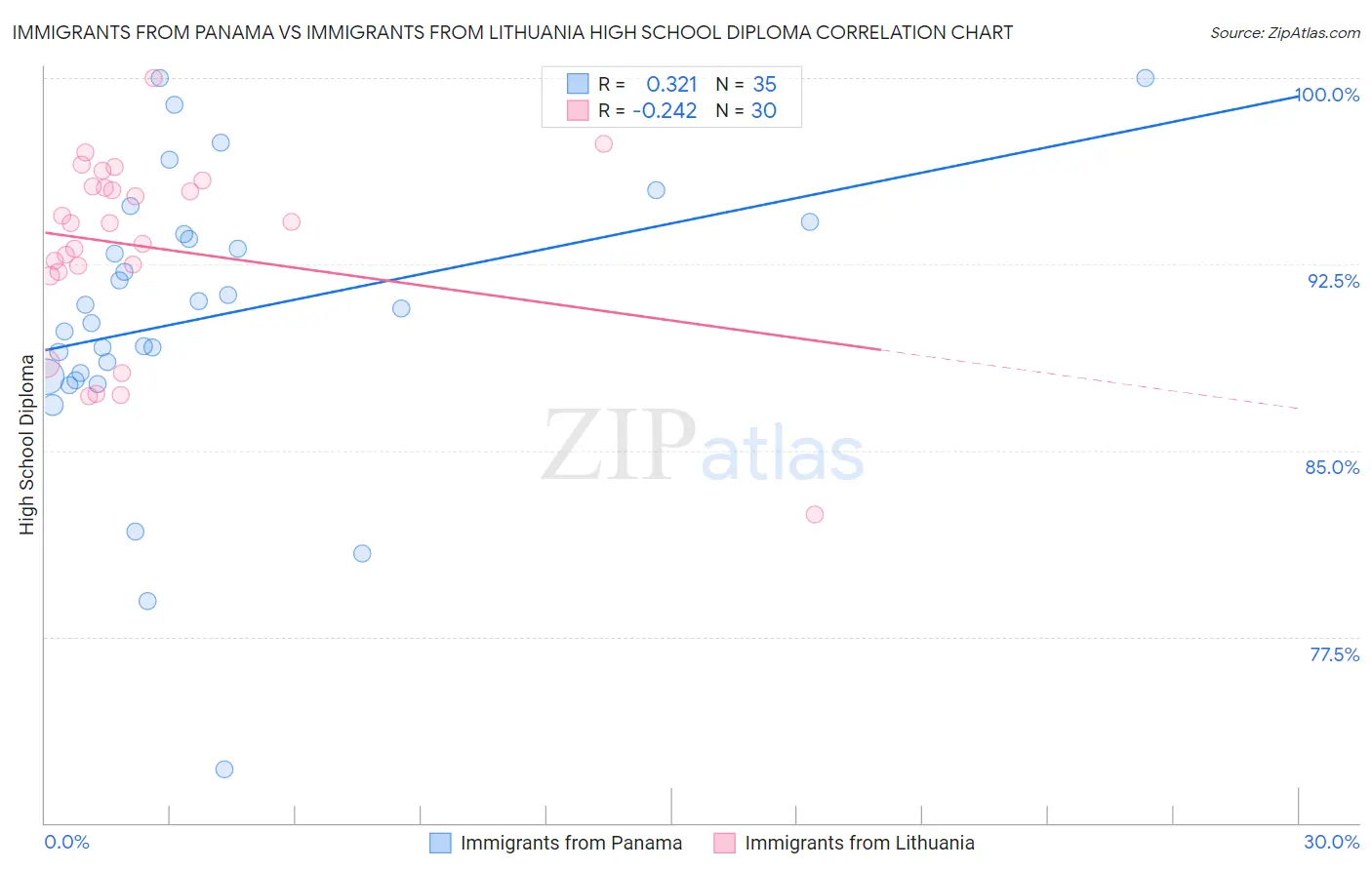 Immigrants from Panama vs Immigrants from Lithuania High School Diploma