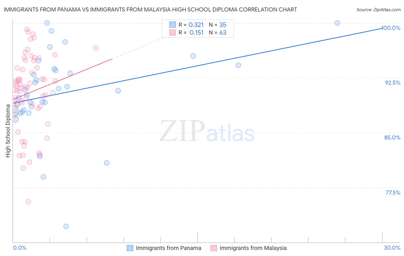 Immigrants from Panama vs Immigrants from Malaysia High School Diploma