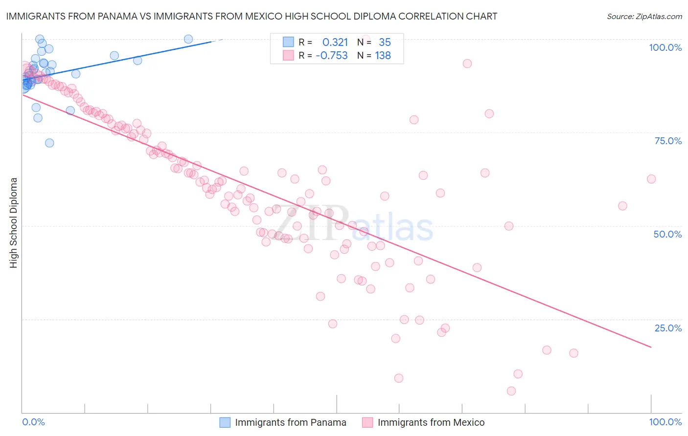 Immigrants from Panama vs Immigrants from Mexico High School Diploma