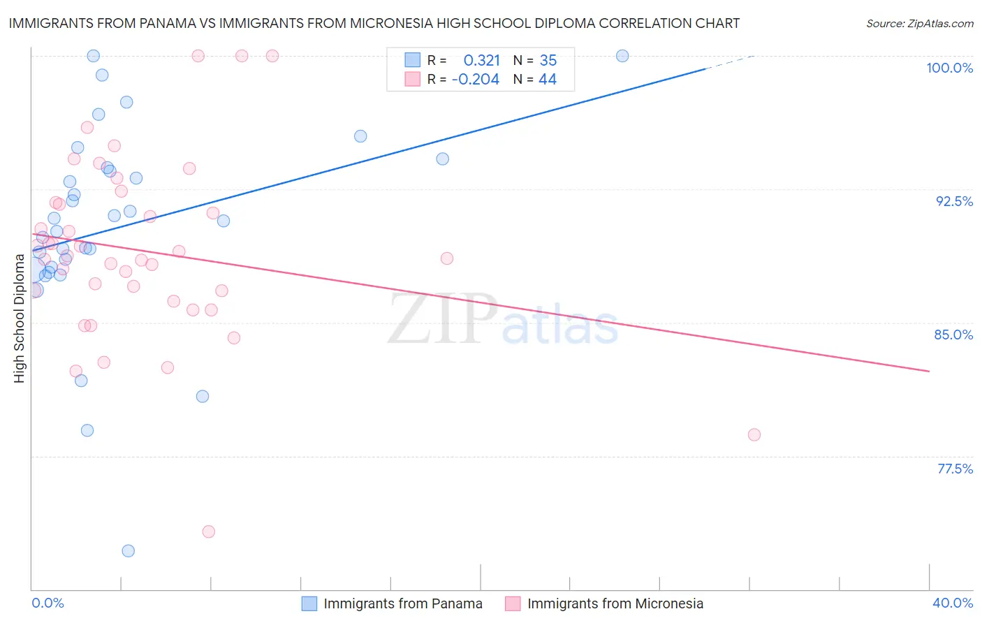 Immigrants from Panama vs Immigrants from Micronesia High School Diploma