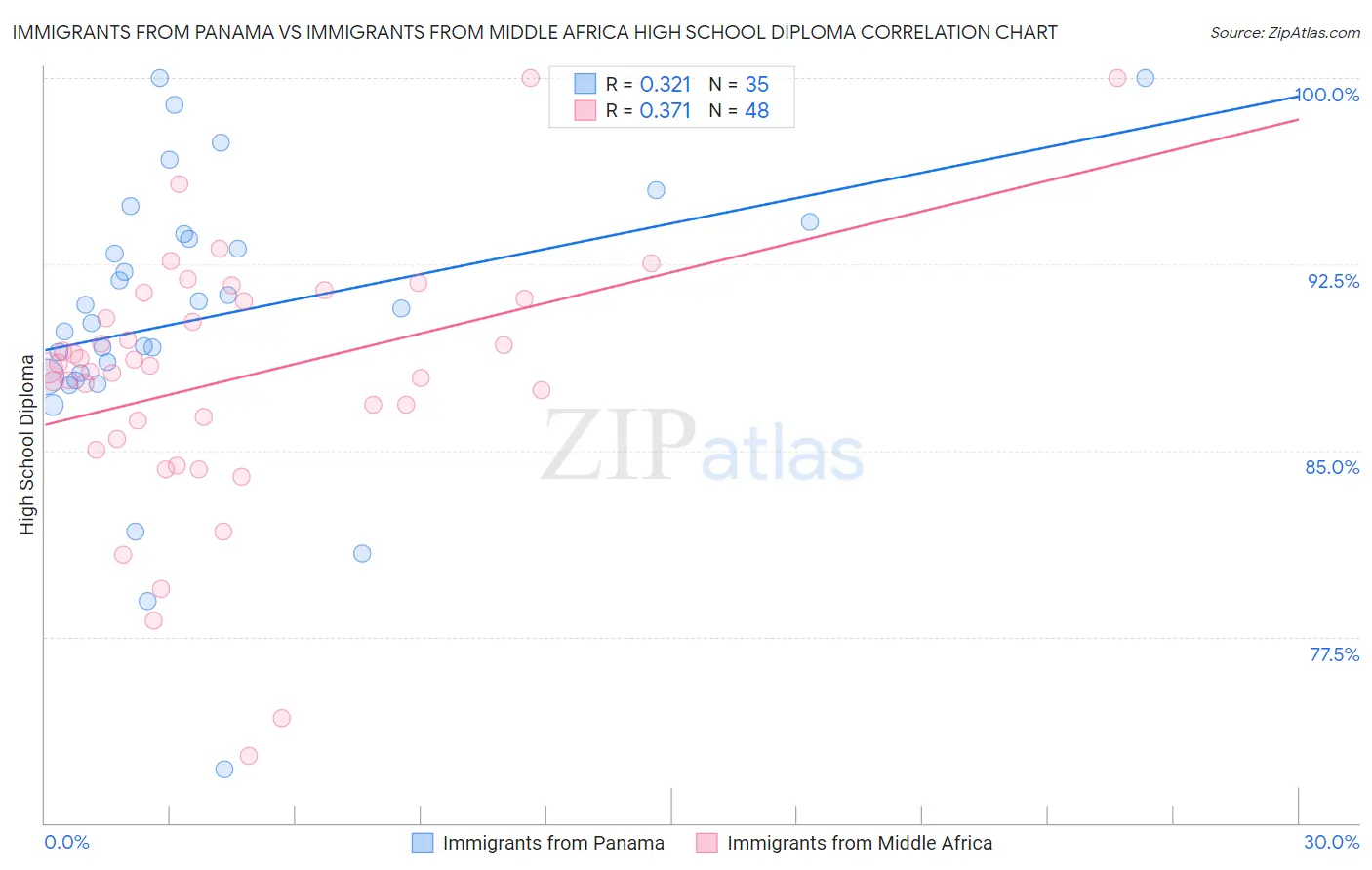 Immigrants from Panama vs Immigrants from Middle Africa High School Diploma