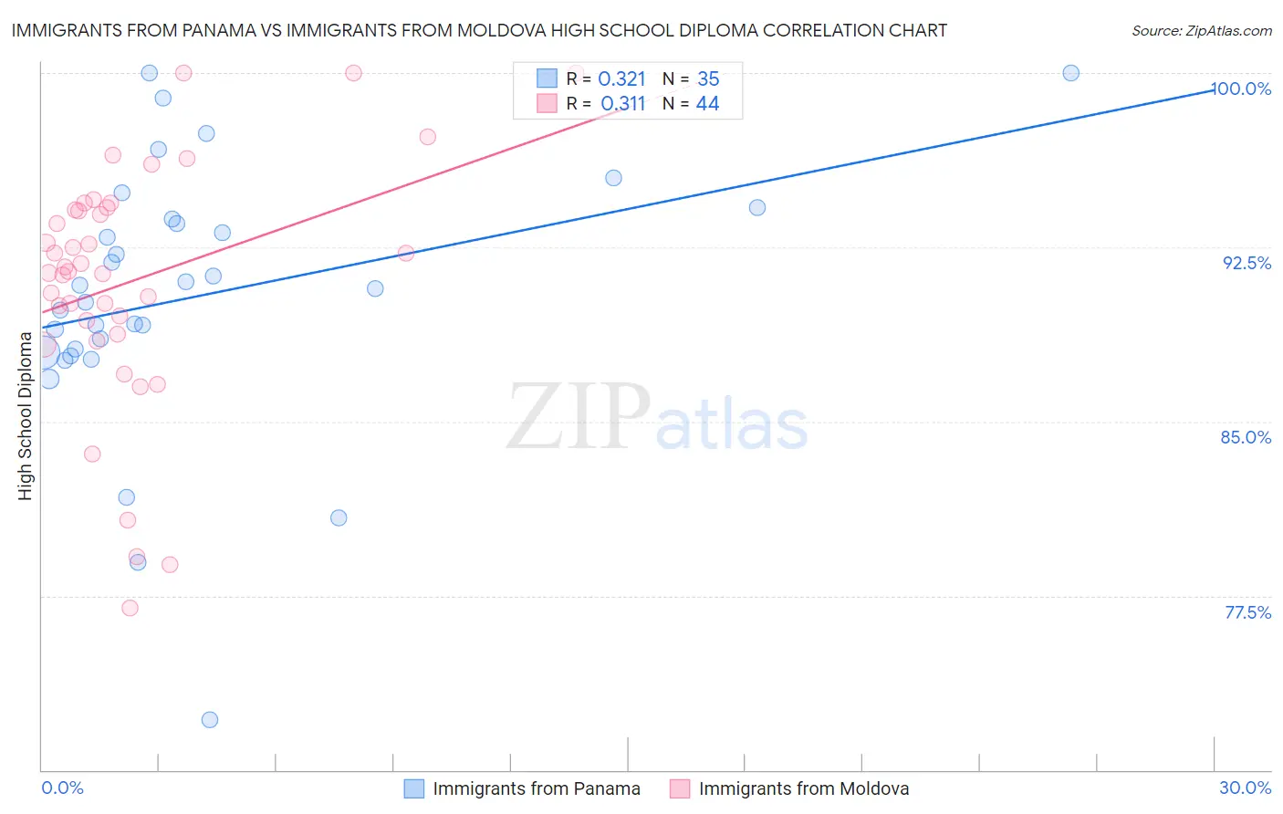 Immigrants from Panama vs Immigrants from Moldova High School Diploma