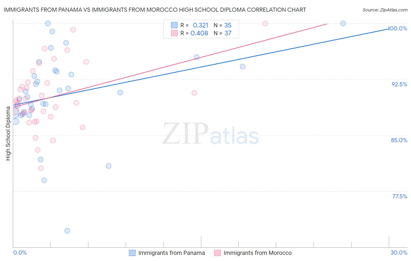 Immigrants from Panama vs Immigrants from Morocco High School Diploma