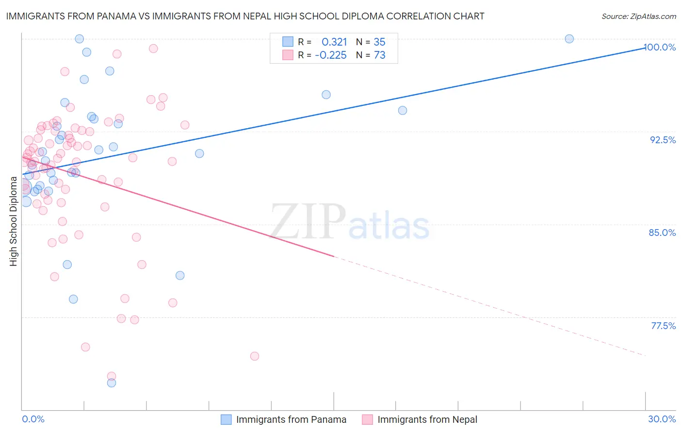 Immigrants from Panama vs Immigrants from Nepal High School Diploma