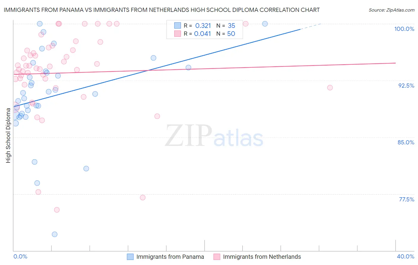 Immigrants from Panama vs Immigrants from Netherlands High School Diploma