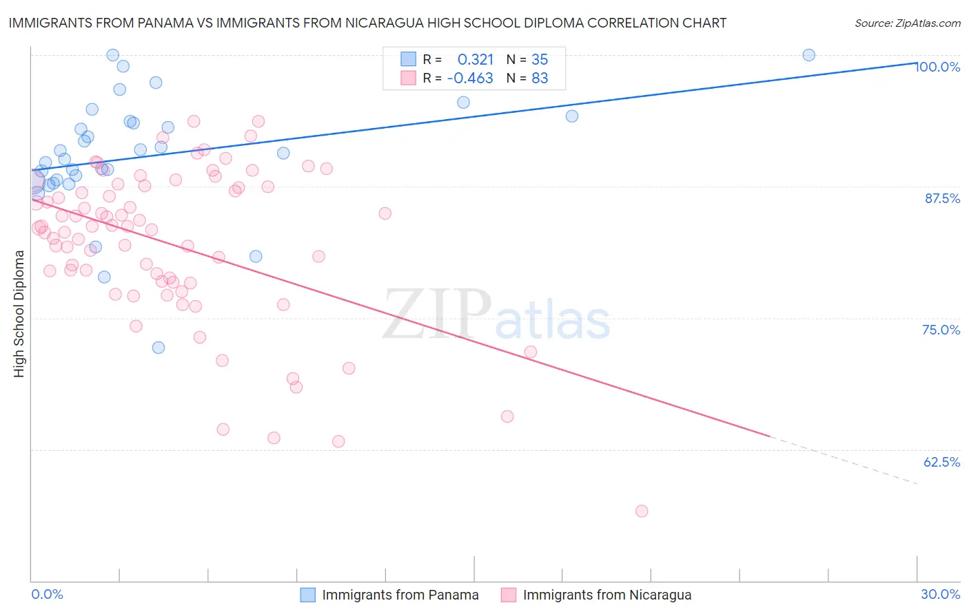 Immigrants from Panama vs Immigrants from Nicaragua High School Diploma