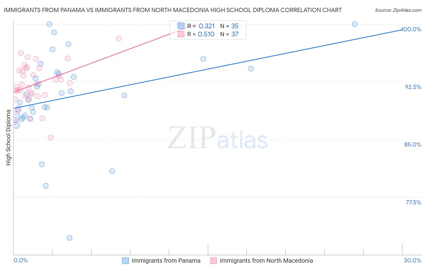 Immigrants from Panama vs Immigrants from North Macedonia High School Diploma