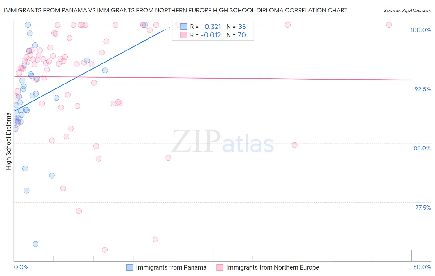 Immigrants from Panama vs Immigrants from Northern Europe High School Diploma
