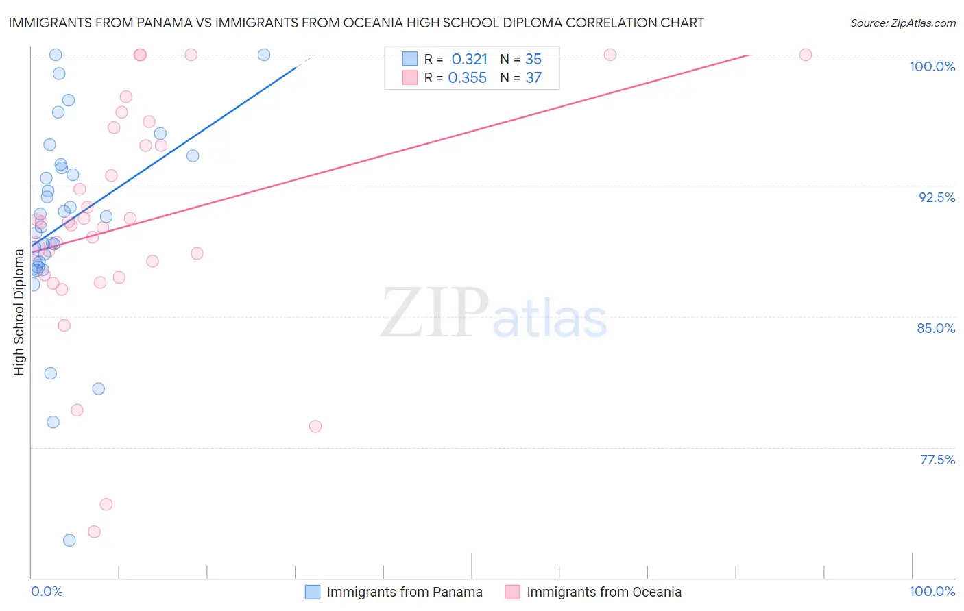 Immigrants from Panama vs Immigrants from Oceania High School Diploma