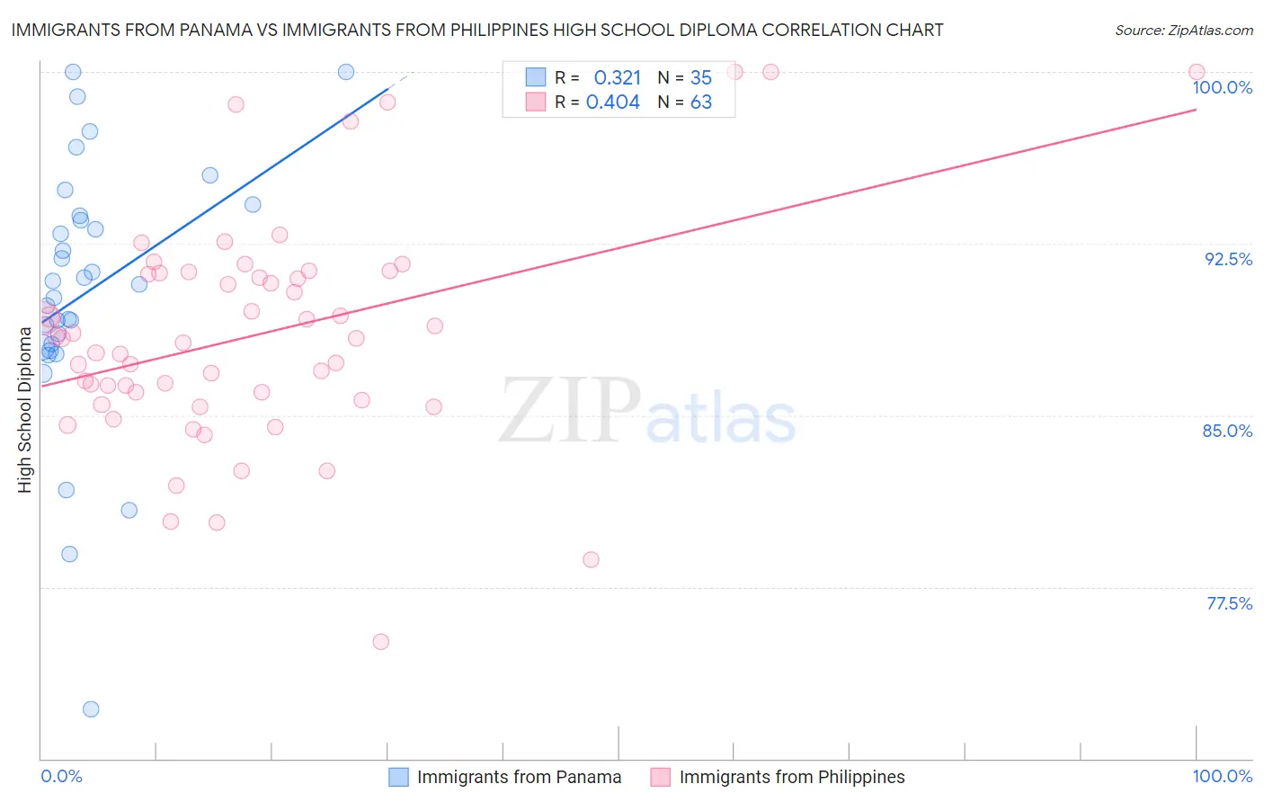 Immigrants from Panama vs Immigrants from Philippines High School Diploma